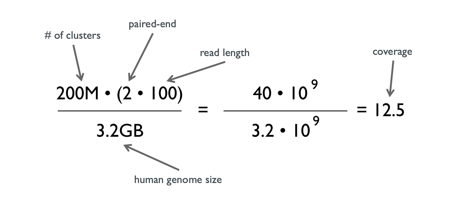 How to calculate the coverage for a NGS experiment